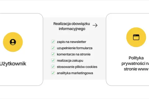 Schemat pokazuje, jak działania użytkownika (zapis na newsletter, formularze, komentarze, zakupy, cookies, analityka) wpływają na realizację obowiązku informacyjnego, co prowadzi do polityki prywatności na stronie www.