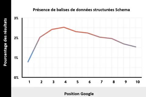 Graphique montrant la présence de balises Google Schema par position sur la page de résultats. Le pic est atteint en position 3.