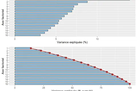 Graphiques montrant la variance expliquée par axe factoriel. Le premier graphique affiche la variance par axe, le second la variance cumulée. Utile pour une analyse factorielle en C.