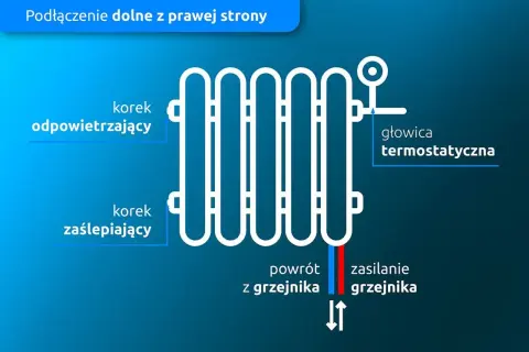 Schemat podłączenia dolnego grzejnika. Widoczny korek odpowietrzający, zaślepiający, głowica termostatyczna, zasilanie i powrót.
