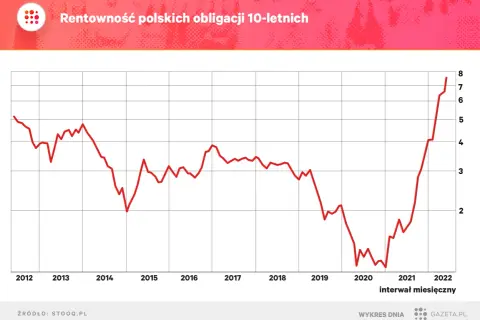 Skaner rentowności obligacji: Odkryj, gdzie zarobisz najwięcej