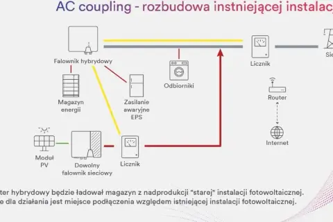 Jak podłączyć magazyn energii do falownika - uniknij najczęstszych błędów
