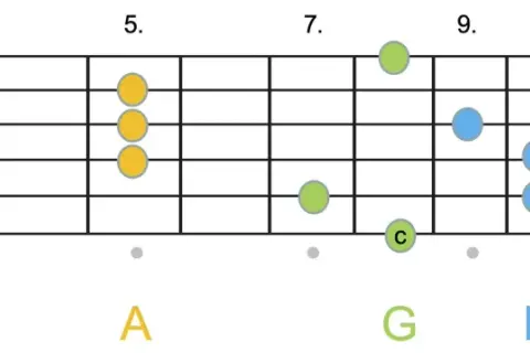 Gitarrengriffbrett mit farbigen Punkten, die Noten für die Stufentheorie Musik zeigen.