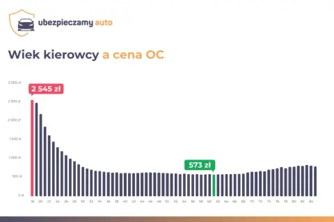 Wykres pokazuje, że młodociany kierowca do ilu lat płaci najwięcej za OC. Cena spada z wiekiem, osiągając minimum ok. 60 lat.