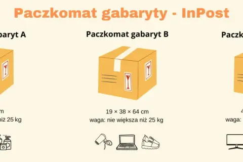 Wymiary paczkomatów InPost: gabaryt A (8x38x64cm), B (19x38x64cm), C (41x38x64cm). Maksymalna waga każdej paczki to 25 kg.