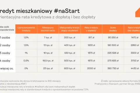 Tabela porównuje raty kredytu mieszkaniowego #naStart z dopłatą i bez niej, zależnie od liczby osób w gospodarstwie.