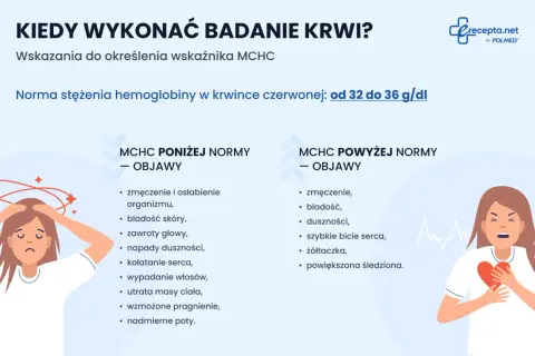 Objawy wskazujące na mch podwyższone lub obniżone: zmęczenie, bladość, duszności, szybkie bicie serca.