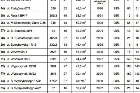 Ile kosztuje mieszkanie komunalne? Zaskakujące ceny i bonifikaty