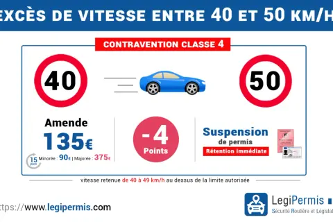 Excès de vitesse entre 40 et 50 km/h : amende de 135€, 4 points retirés, et rétention immédiate du permis. Un radar 50 km/h peut sanctionner ce type d'infraction.