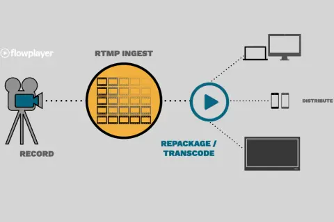 Diagram shows a camera recording, RTMP ingest, repackaging, and distribution to various devices.