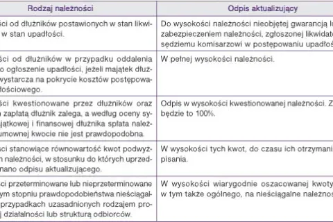 Odpis aktualizujący co to jest i jak unikać błędów w księgowości