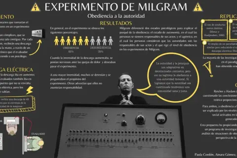 El experimento de Milgram, que explora la obediencia a la autoridad, muestra un dispositivo de descarga eléctrica y porcentajes de obediencia/desobediencia.