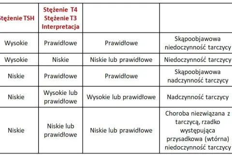 Badania tarczycy: jakie testy wykonać i jak się przygotować?