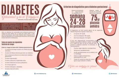 Gráfico informativo sobre diabetes gestacional, con una ilustración de una mujer embarazada y una tabla de niveles de glucosa.