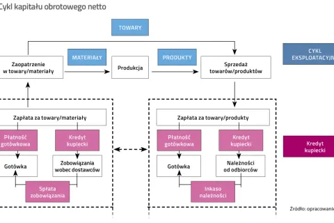 Schemat cyklu kapitału obrotowego netto: zaopatrzenie, produkcja, sprzedaż, płatności i należności.