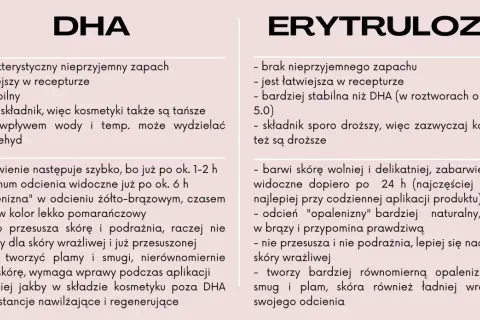 Erytruloza: brak zapachu, stabilna, wolniej barwi skórę, naturalny odcień. DHA: zapach, niestabilna, szybko barwi, może podrażniać.