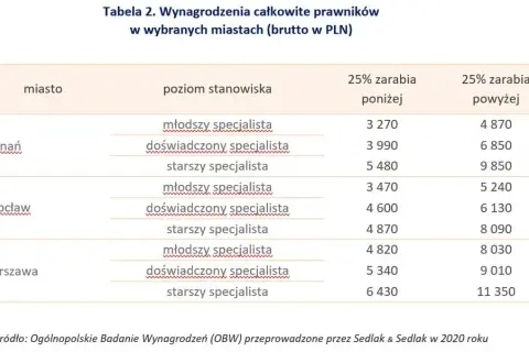 Ile zarabia prawnik na godzinę? Zaskakujące fakty o wynagrodzeniach