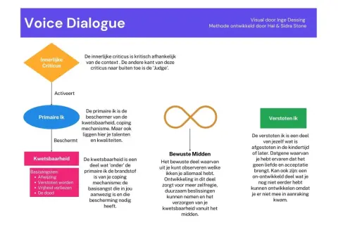 Diagram voor voice dialogue oefening met 'Innerlijke Criticus', 'Primaire Ik', 'Kwetsbaarheid', 'Bewuste Midden' en 'Verstoten Ik'.