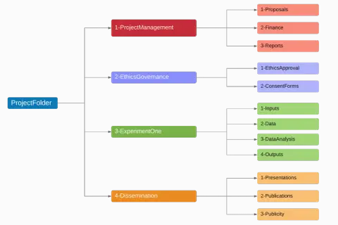 A project folder structure illustrating digital file management best practices, with categories like Project Management, Ethics Governance, Experiment One, and Dissemination.