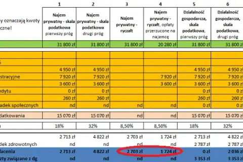Ile podatku od wynajmu mieszkania? Sprawdź, ile możesz stracić