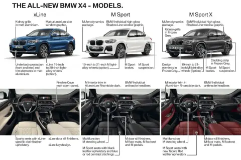 Porównanie modeli BMW X4: xLine, M Sport i M Sport X. Widoczne detale zewnętrzne i wnętrza.