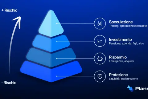 Piramide finanziaria: speculazione, investimento, risparmio e protezione, con freccia che indica l'aumento dei profili di rischio.