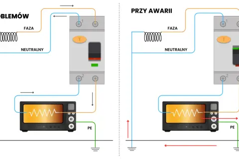 Schemat podłączenia różnicówki: prawidłowe połączenie i działanie przy awarii. Pokazuje przepływ prądu fazowego i neutralnego.