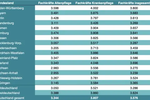 Tabelle zeigt das Fachkraft für Gesundheits- und Sozialdienstleistungen Gehalt nach Bundesland. Baden-Württemberg liegt vorn.