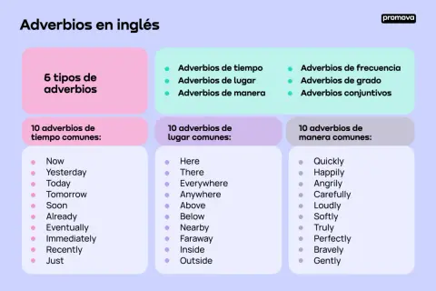 Ejemplos de adverbios en inglés: tiempo (Now, Yesterday), lugar (Here, Everywhere) y manera (Quickly, Happily).