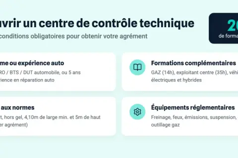 Conditions pour ouvrir un centre de contrôle technique : diplôme, formations obligatoires (200h), local aux normes et équipements réglementaires.