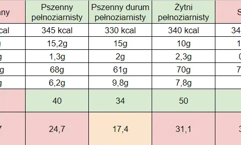 Jaki makaron ma najmniej kalorii? Ranking i porady eksperta