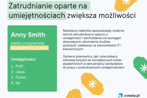 Grafika z nagłówkiem "Zatrudnianie oparte na umiejętnościach zwiększa możliwości", profilem Anny Smith i listą jej umiejętności.
