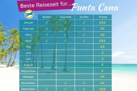 Tabelle zeigt die beste Reisezeit für die Dominikanische Republik (Punta Cana) für Baden, Tauchen und Surfen. Januar bis April sind ideal.