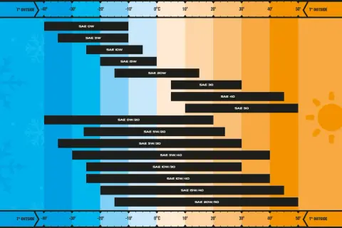 Diagram som visar vilken oljetemperatur bilmotorer klarar vid olika utomhustemperaturer.
