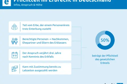 Infos zum Pflichtteil im Erbrecht: Anspruch, wer berechtigt ist, Verjährung & Auszahlung. 50% des gesetzlichen Erbteils.