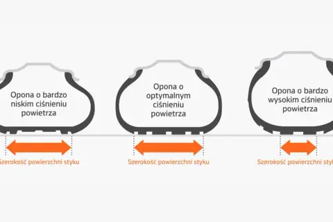 Porównanie szerokości styku opony z nawierzchnią przy różnym ciśnieniu powietrza: niskim, optymalnym i wysokim.
