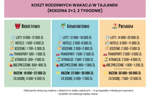 Tajlandia waluta: porównanie kosztów wakacji dla rodziny 2+2 na 2 tygodnie w opcjach budżetowej, komfortowej i premium.