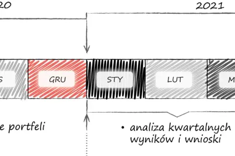 Wykres pokazuje, w co inwestować małe kwoty: budowanie portfeli od października 2020 do stycznia 2021, a potem analizę wyników do kwietnia 2021.