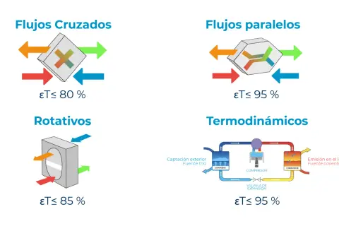 Diagramas ilustran cómo funciona un recuperador de calor: flujos cruzados, paralelos, rotativos y termodinámicos, con eficiencias.