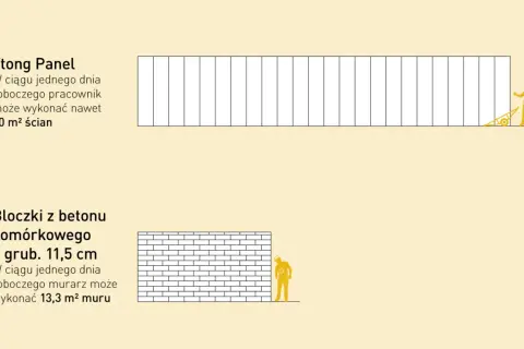 Porównanie Ytong Panel (40 m² ściany dziennie) z bloczkami z betonu komórkowego 11,5 cm (13,3 m² muru dziennie). Ytong wymiary paneli pozwalają na szybszą budowę.