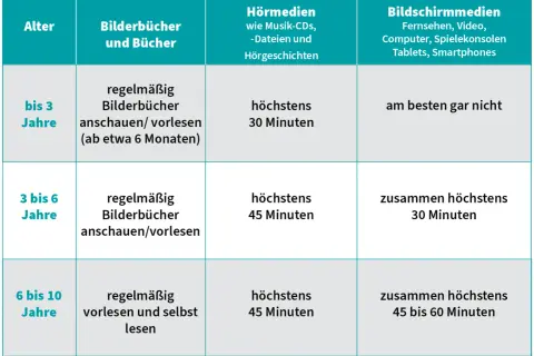 Tabelle zeigt Altersgruppen und Mediennutzung: Bilderbücher, Hörmedien, Bildschirmmedien. Digitalisierung: Chancen und Risiken bei der Medienwahl für Kinder.