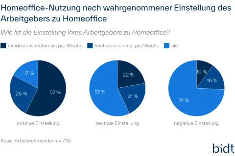 Homeoffice-Nutzung: 57% positive Einstellung, 57% neutral, 74% negativ. Studie zeigt Wahrnehmung der Arbeitgeber.