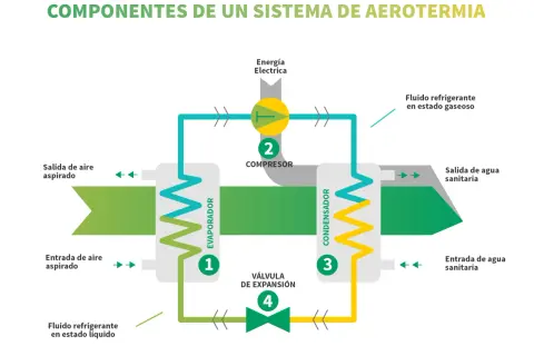 Diagrama de un sistema de aerotermia, mostrando el evaporador, compresor, condensador y válvula de expansión. Funciona como aire acondicionado.