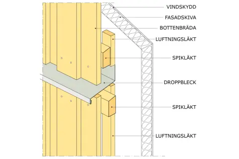 Detaljerad illustration av en fasadkonstruktion med vindskydd, fasadskiva, bottenbräda, spikläkt och ett droppbleck som leder bort vatten.