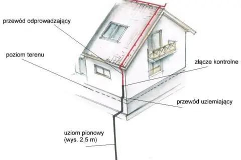 Schemat pokazuje uziom fundamentowy: przewód odprowadzający z dachu, pionowy uziom i przewód uziemiający.