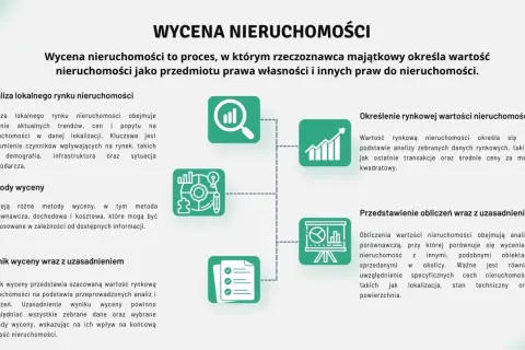 Schemat blokowy przedstawiający proces wyceny nieruchomości z ikonami symbolizującymi analizę, metody i wyniki.