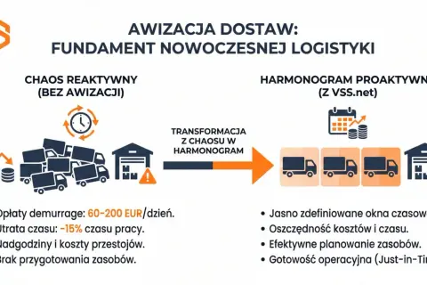 Awizacja dostaw to klucz do harmonogramu proaktywnego, eliminująca chaos i koszty przestojów.