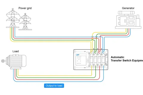 Schaltplan arten: Automatische Transfer Switch Equipment verbindet Stromnetz, Generator und Last.