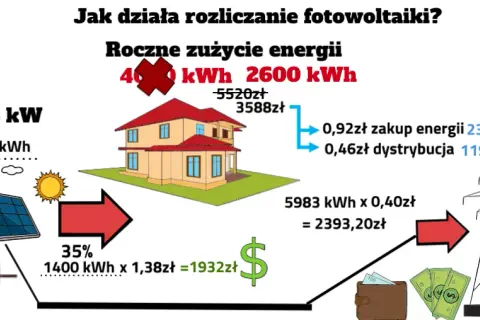 Aktualne stawki PGE za prąd z fotowoltaiki: poznaj zasady rozliczeń