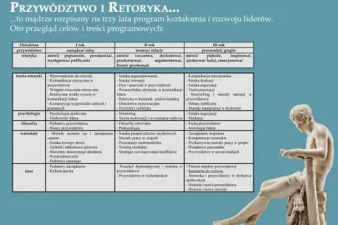 Tabela przedstawia program kształcenia liderów na 3 lata, łącząc przywództwo z retoryką. Co to retoryka? To sztuka pięknego i przekonującego mówienia, kluczowa dla lidera.